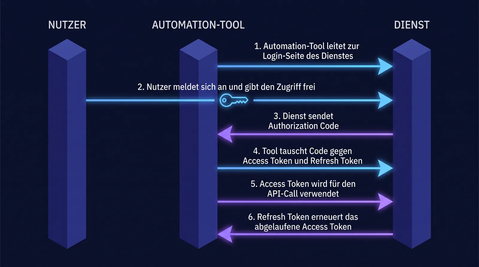 OAuth2-Ablauf zwischen Nutzer, Automation-Tool und Zielsystem