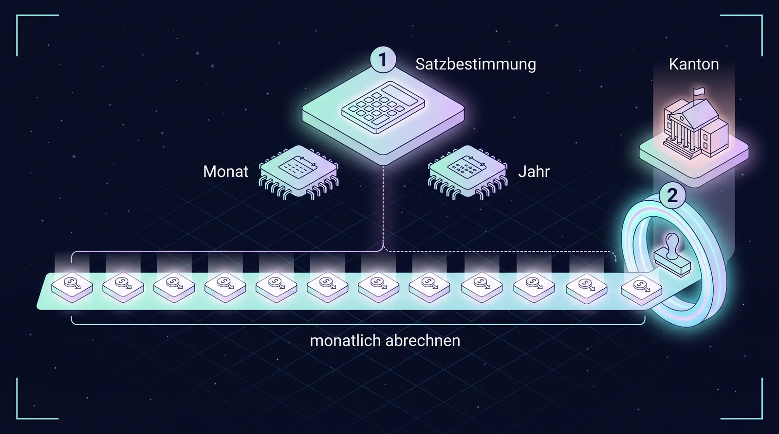 Warum Monats- und Jahresmodell den Abrechnungsrhythmus nicht ändern: Die Satzbestimmung kennt zwei Varianten, der Einbehalt und die Abrechnung laufen in beiden Fällen monatlich Zwölf monatliche Abrechnungen auf einer Zeitleiste, darüber die Satzbestimmung mit zwei Varianten