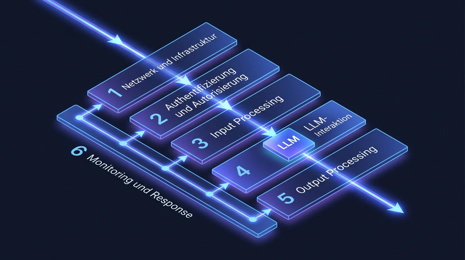 Defense-in-Depth für produktive AI-Automation: wie eine Anfrage nacheinander Netzwerk, Authentifizierung, Input Processing und LLM-Interaktion durchläuft, die Antwort über Output Processing zurückkommt und Monitoring alle Schichten begleitet Die sechs Schutzschichten einer abgesicherten Automatisierung