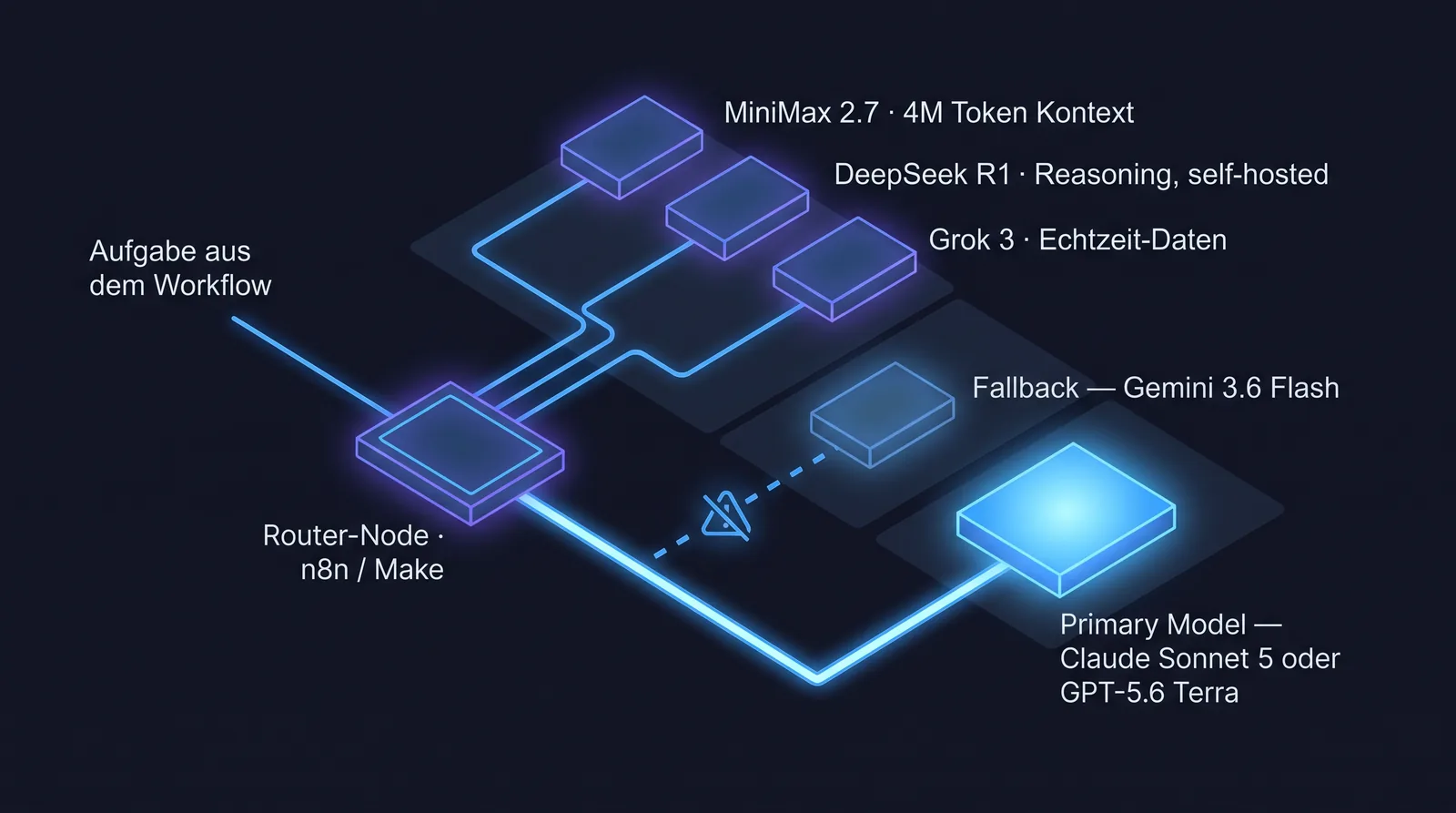 Multi-Model-Architektur für AI Automation — wie ein Router-Node in n8n oder Make jede Anfrage zwischen Primary Model, Fallback-Modell und den Emerging LLMs MiniMax 2.7, DeepSeek R1 und Grok 3 verteilt Router, Fallback und Spezialmodelle in einer Mehrmodell-Architektur