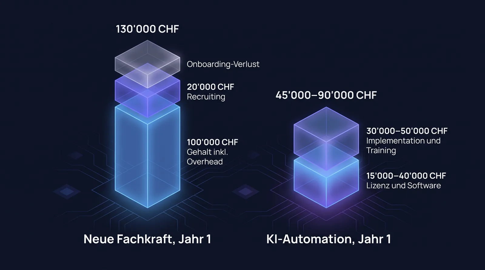 Kostenvergleich im ersten Jahr: Automatisierung gegenüber Neueinstellung