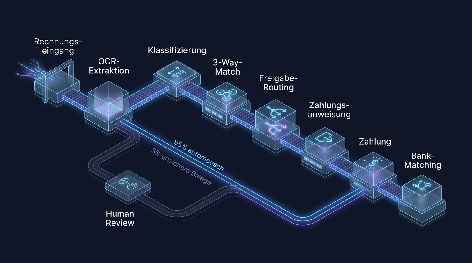 Prozesskette der Rechnungsverarbeitung mit menschlicher Prüfstelle