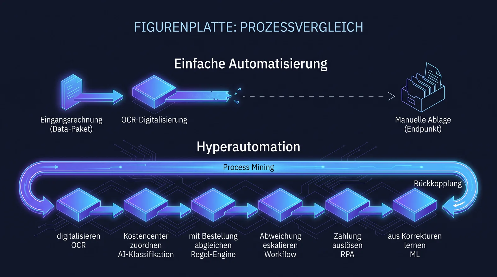 Hyperautomation am Rechnungseingang: warum die orchestrierte Kette aus OCR, KI-Klassifikation, Regel-Engine, Workflow, RPA und ML etwas anderes ist als die Automatisierung eines einzelnen Prozessschritts Einfache Automatisierung gegenüber Hyperautomation am Rechnungseingang