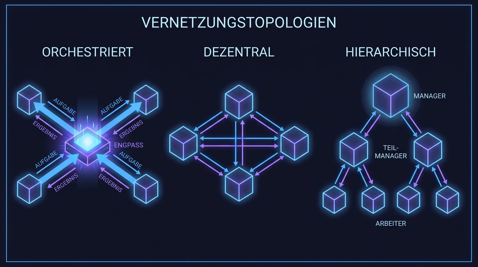 Drei Architekturmuster für Multi-Agent-Systeme