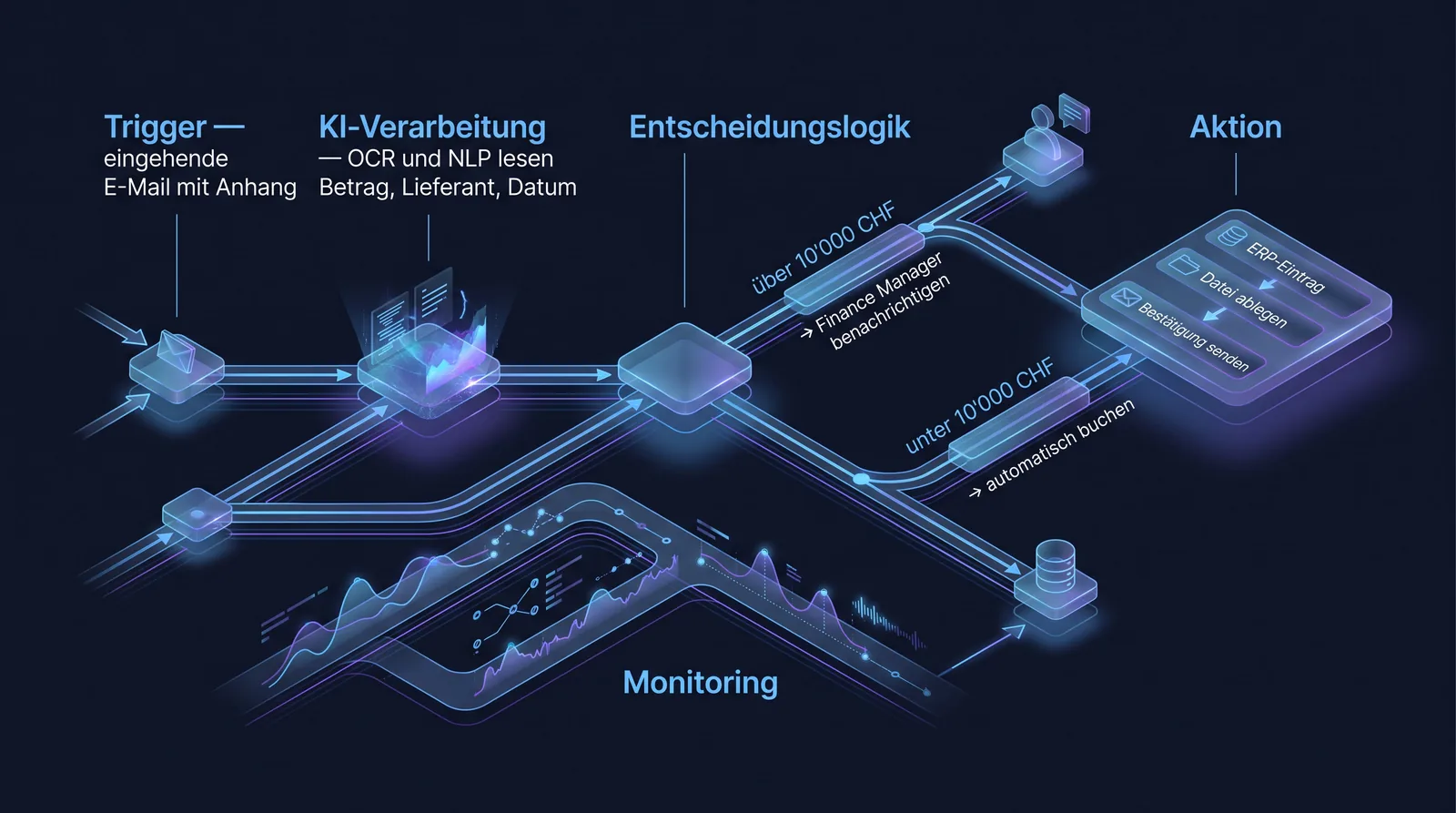 Die fünf Bausteine eines No-Code-Workflows