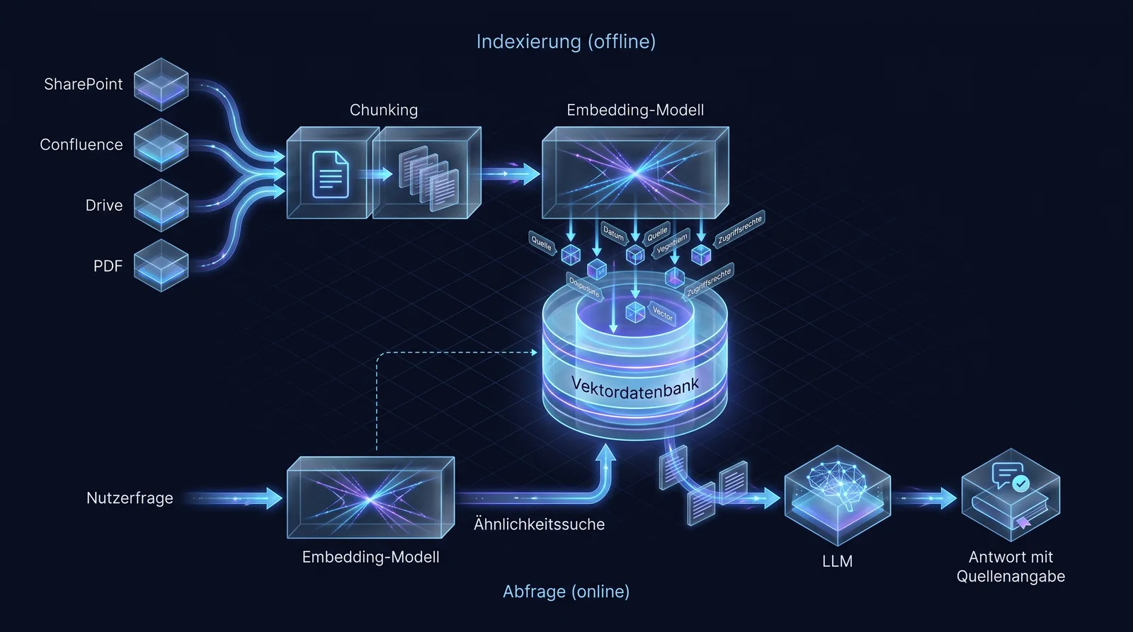 RAG-Pipeline mit getrennter Indexierung und Abfrage