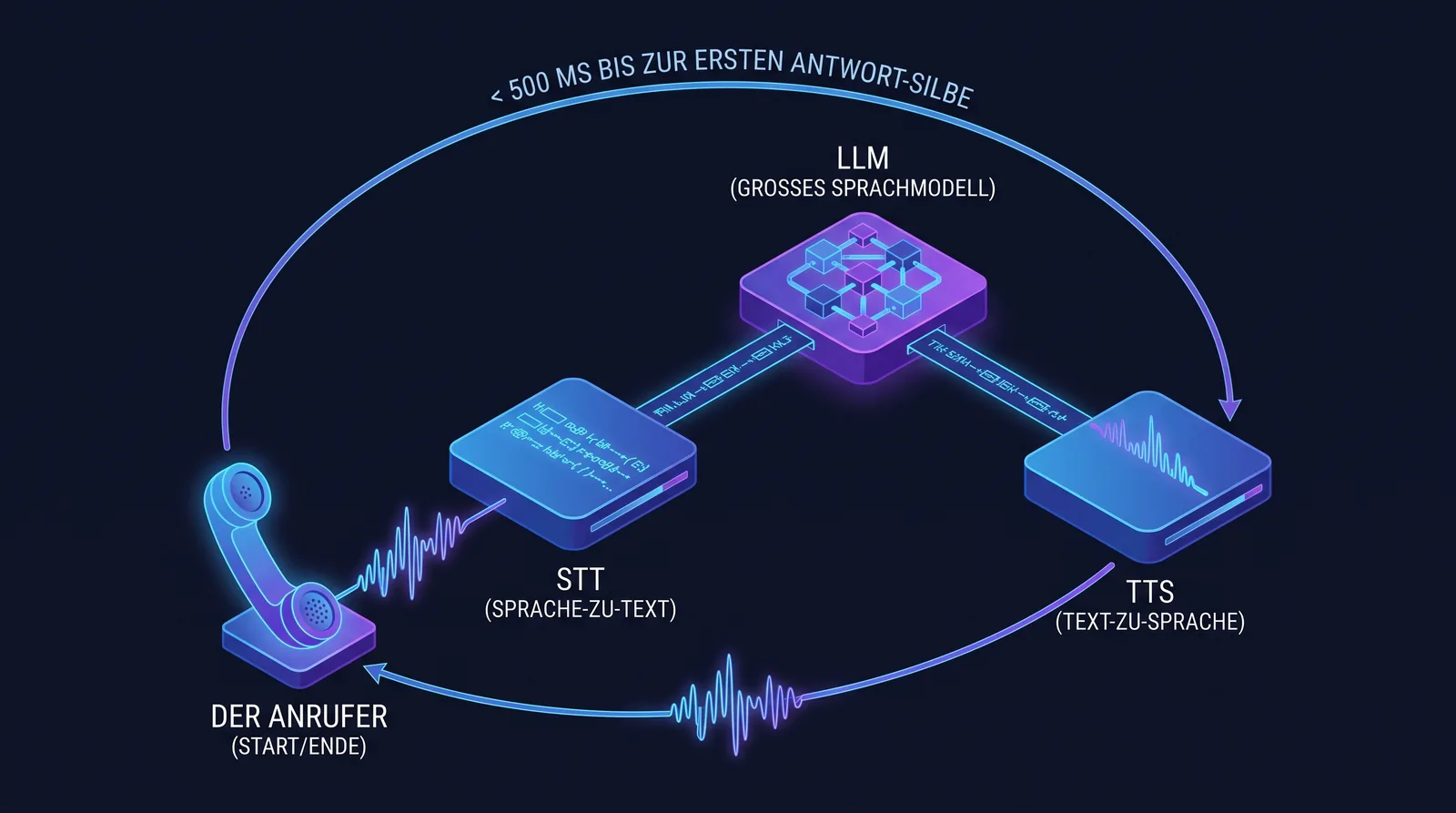 Der Voice-AI-Technologie-Stack als geschlossener Gesprächskreislauf — warum das Latenzbudget von 500 Millisekunden über die Plattformwahl für Schweizer Unternehmen entscheidet Sprach-Pipeline aus Erkennung, Sprachmodell und Ausgabe