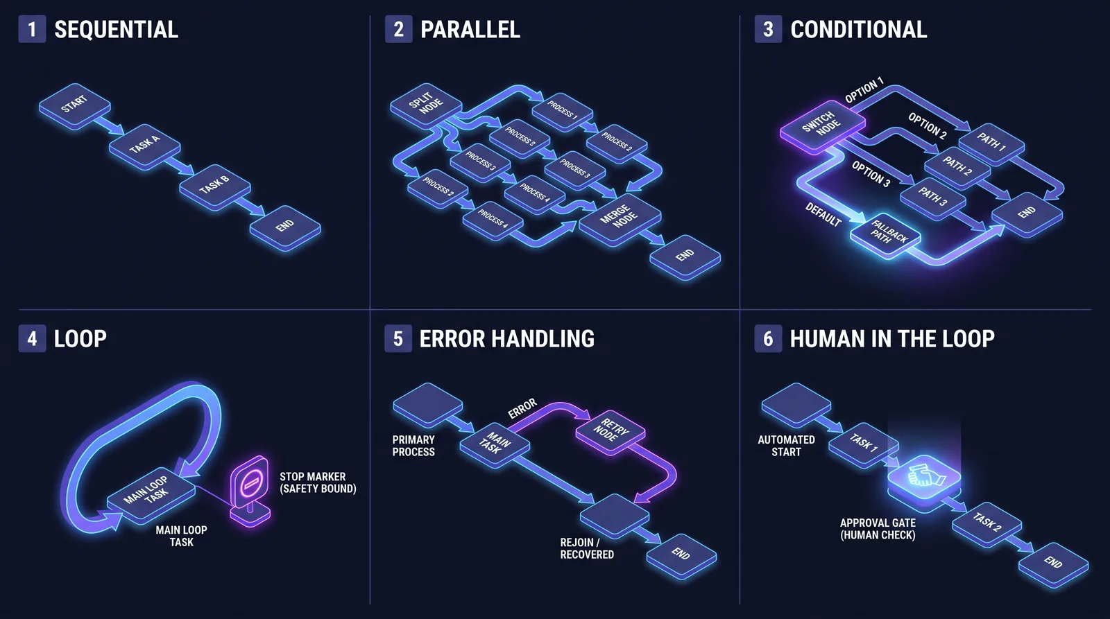 Sechs Muster für den Kontrollfluss in Workflows