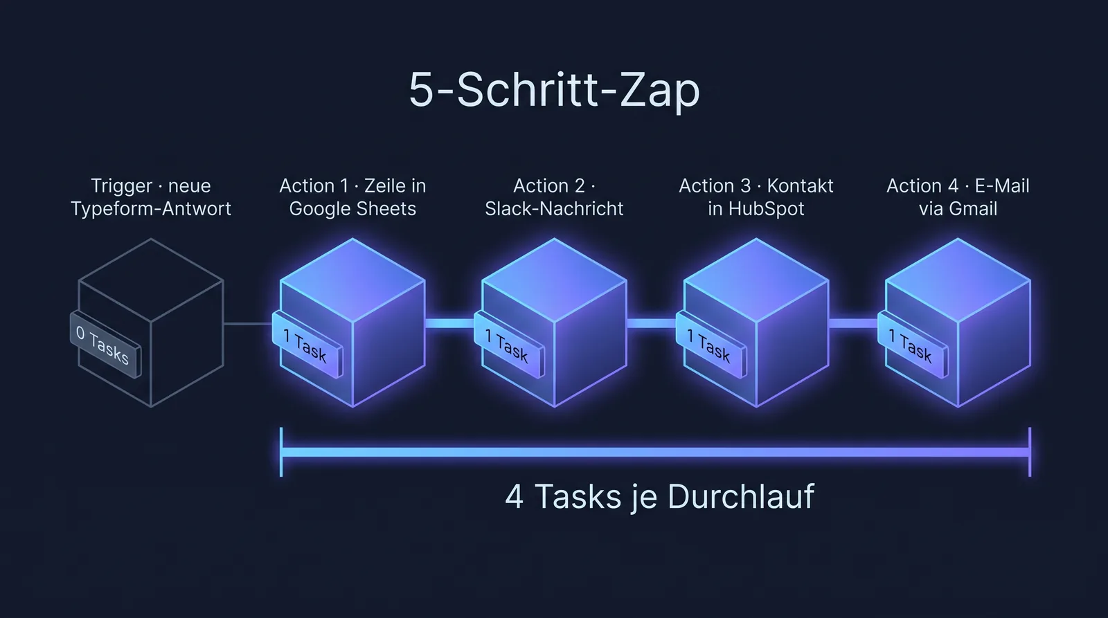 Wie Zapier Tasks je Aktionsschritt zählt