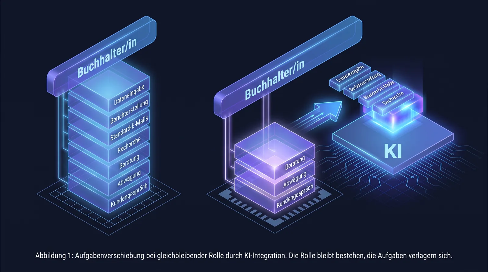 Verschiebung der Tätigkeiten innerhalb einer Rolle